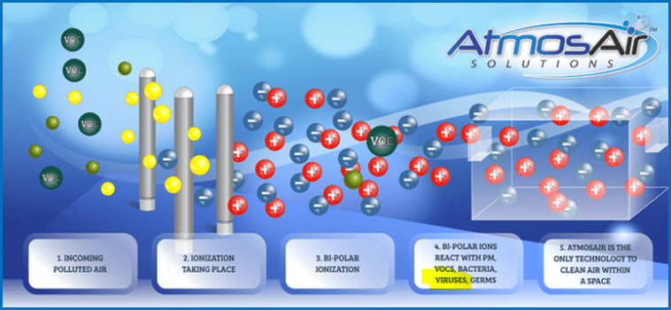 Atmosair How It Cleans