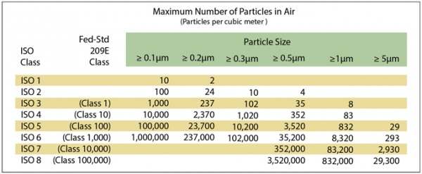 Clean Room Standards