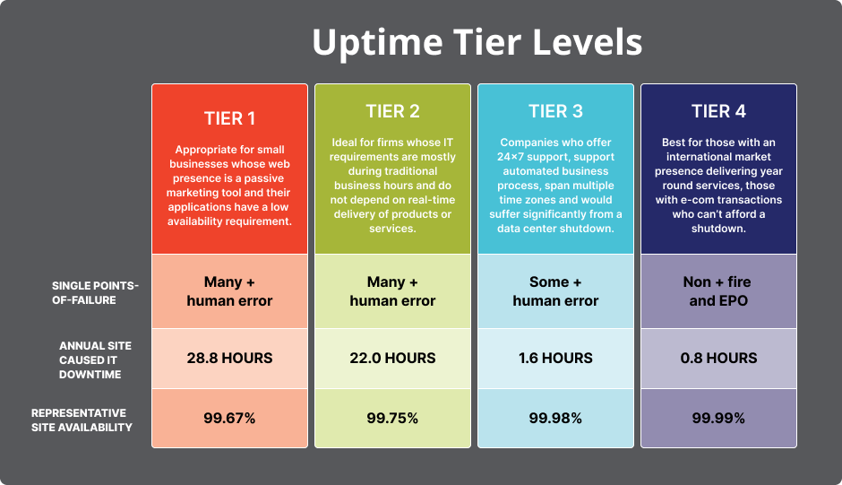 Uptime Tier Levels