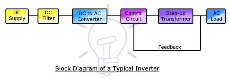 Block Diagram of Inverter
